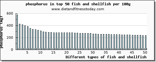 fish and shellfish phosphorus per 100g